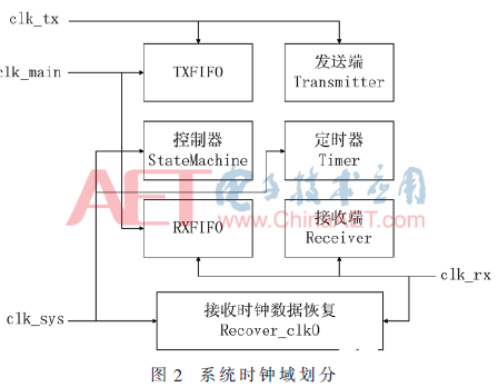 一种SpaceWire节点控制器实现方法全面介绍   