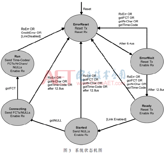 一种SpaceWire节点控制器实现方法全面介绍   