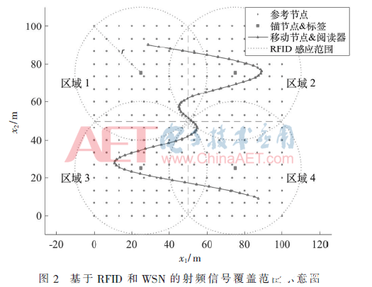 一种基于射频识别和无线传感网技术的分布式节点定位算法介绍 