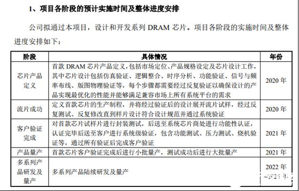 兆易创新募资33.2亿元 主要用于DRAM内存的...