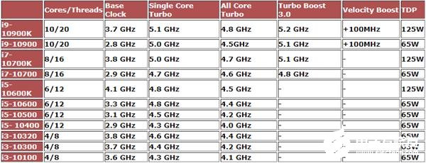 十代酷睿處理器全面升級 i3-10100處理器也有3.6GHz基礎頻率