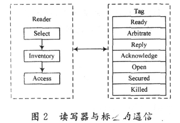 基于DES算法的RFID安全系統(tǒng)設(shè)計方案