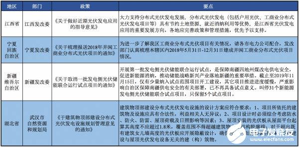 2019年12月光伏行業(yè)有哪些新政策出臺