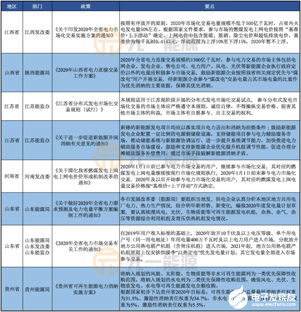 2019年12月光伏行业有哪些新政策出台