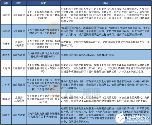 2019年12月光伏行業(yè)有哪些新政策出臺