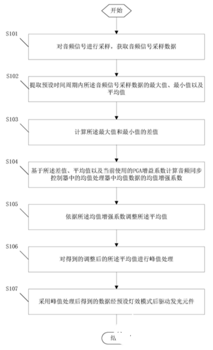 艾為音頻聲光同步燈效動態(tài)增強專利揭秘