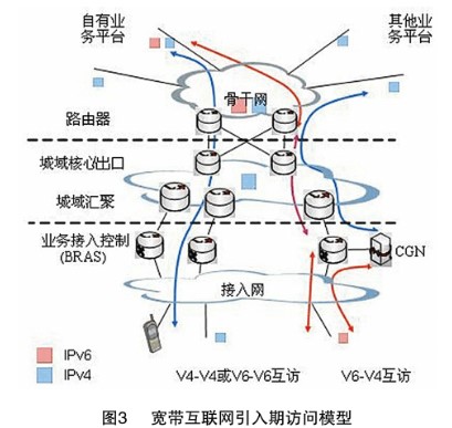 互联网IPv6技术的过渡及两种演进方案简析