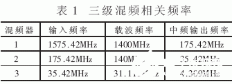 GPS接收机高频通道的系统设计及仿真研究