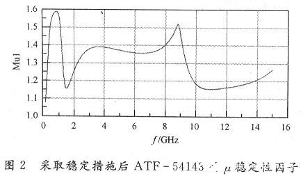 應(yīng)用于接收機(jī)中LNA電路的設(shè)計(jì)與測(cè)試仿真分析