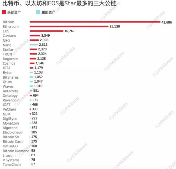 2019年链上交易最活跃的公链有哪些