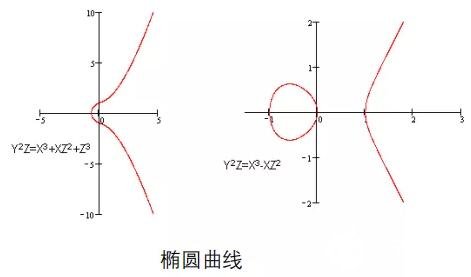 椭圆曲线密码学详细解析