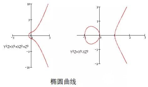 橢圓曲線密碼學(xué)詳細(xì)解析