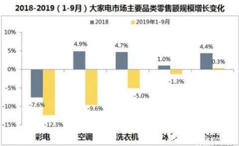 从调结构到打价格 冰箱的抗跌能力最强  