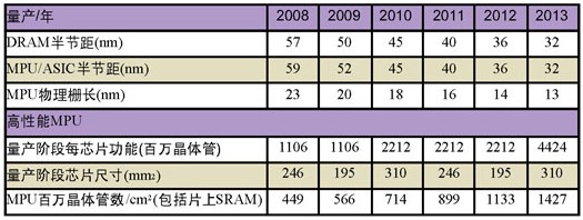 NoC技术的应用优势、关键技术难点及发展趋势分析