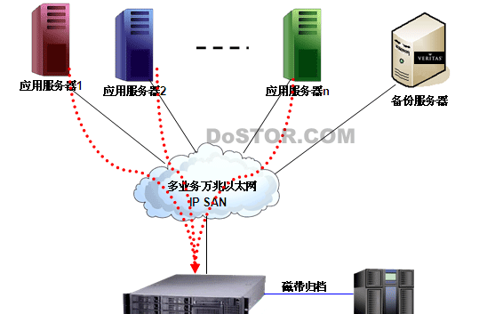 万兆以太网和IP SAN的融合