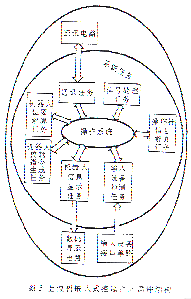 基于排爆机器人PBJ-1的嵌入式控制系统的设计与解决方案