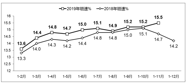 我國軟件業(yè)2018-2019年1-11月的總體運(yùn)行情況分析