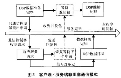 基于MVME2700单板机实现DSP系统实时通信控制的方案研究