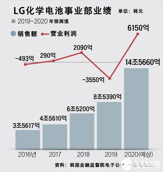 Lg化学电池事业部门将独立将其培育成世界一流的电池公司 电子发烧友网