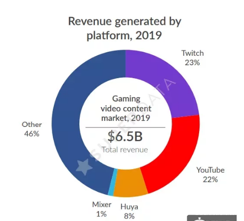 2019年VR硬件出货量570万 XR游戏收入达到63亿美元   