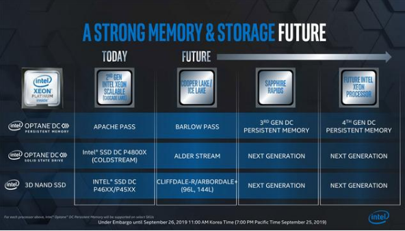 Intel的最新第二代傲腾SSD将支持PCIe 4.0