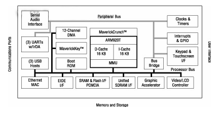 高性能的嵌入式ARM MPU在醫療電子系統中的應用