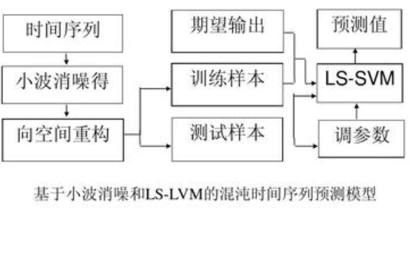 混沌时间序列预测及其微弱目标信号检测方法的详细说明研究