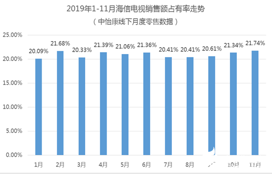 彩电行业的商业模式发生变化 海信电视凭借超强竞争力迎接2020 