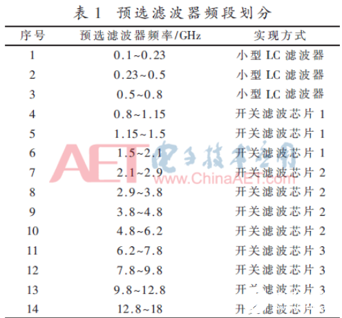 小型化超寬帶接收前端設(shè)計方法詳解   