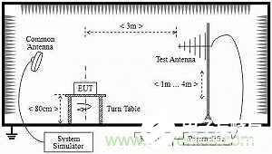 辐射骚扰测试的常用方法介绍