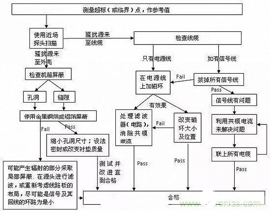 辐射骚扰测试的常用方法介绍