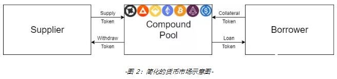 基于以太坊区块链上的开放式金融应用Compound借贷平台介绍