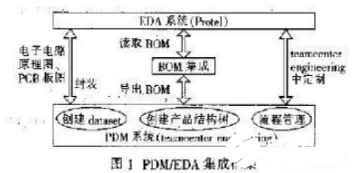 一种基于PDM系统的EDA集成关键技术实现过程概述   