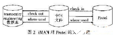 一種基于PDM系統的EDA集成關鍵技術實現過程概述   