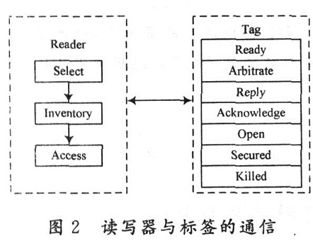 基于DES算法的RFID怎樣設(shè)計(jì)安全系統(tǒng)