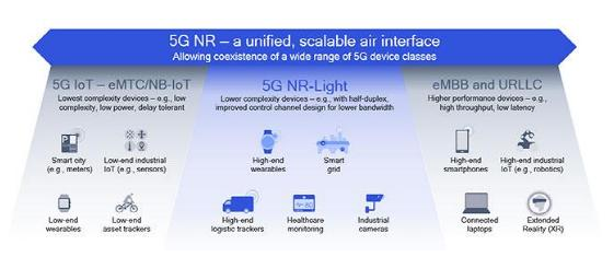 展望5G演进方向，3GPP谱写5G标准新篇章