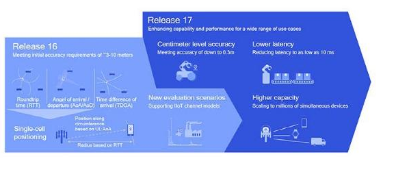 展望5G演進方向，3GPP譜寫5G標準新篇章