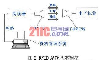 RFID系統數據讀取率如何來提高