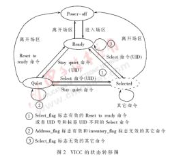 RFID標(biāo)簽芯片數(shù)字部分狀態(tài)機(jī)如何來設(shè)計(jì)