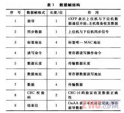 便攜式超高頻RFID的讀寫(xiě)器是如何實(shí)現(xiàn)的