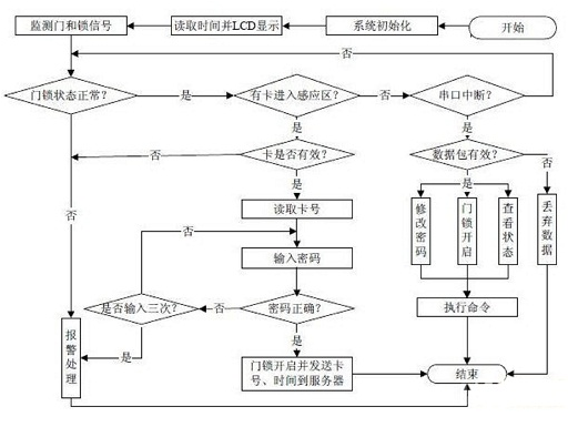 电子锁