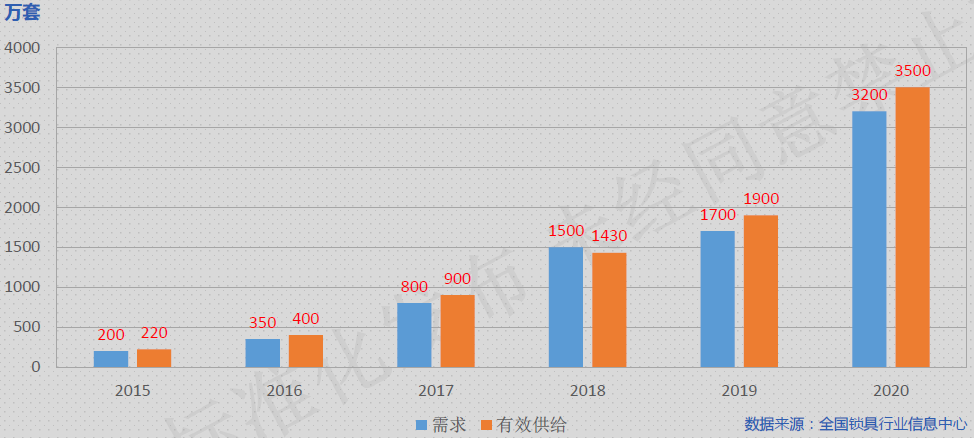 图5：2015年~2020年智能门锁的供给和需求概况。（来源：2019中国智能门锁发展与应用白皮书）