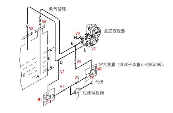 吹气式液位计的投运步骤及操作要点