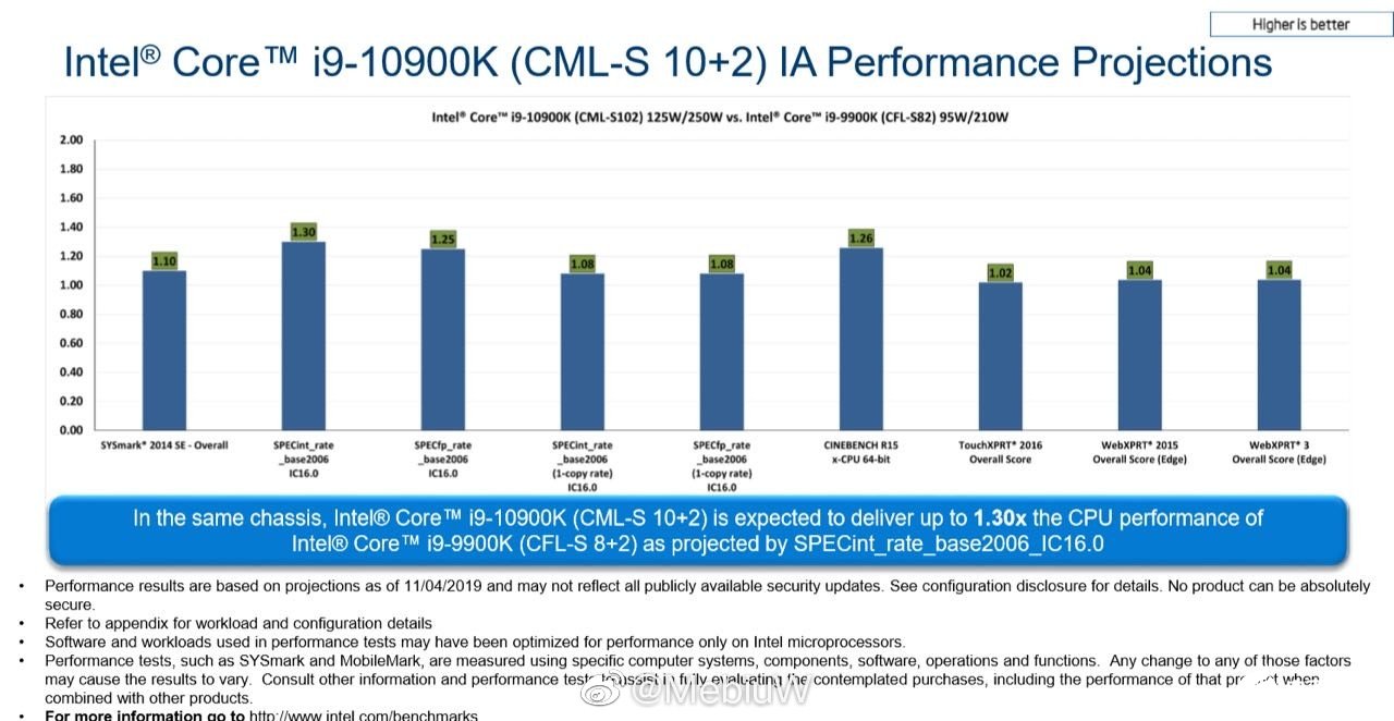 英特尔i9-10900K比9900K性能提升1.3倍
