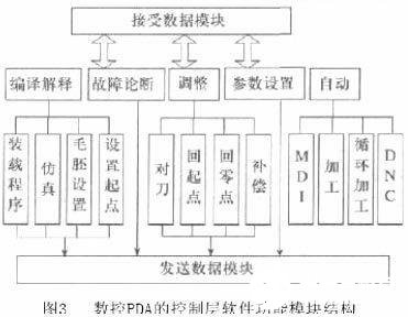 采用无线通信技术实现数控PDA软硬件结构与系统设计