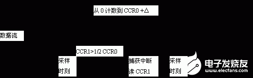 基于MSP430單片機(jī)實(shí)現(xiàn)CPFSK調(diào)頻數(shù)據(jù)廣播接收機(jī)的設(shè)計(jì)