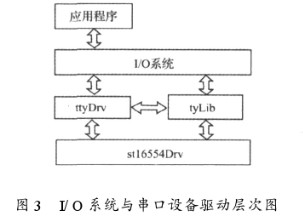 基于VxWorks嵌入式实现多串口驱动的开发与通信设计