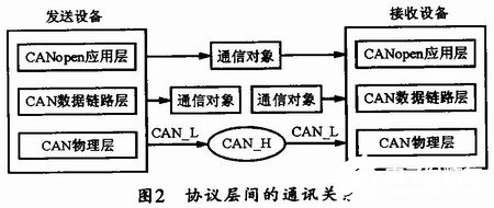 基于CANopen协议实现铝合金板带快速电磁铸轧三层网络通信系统的设计