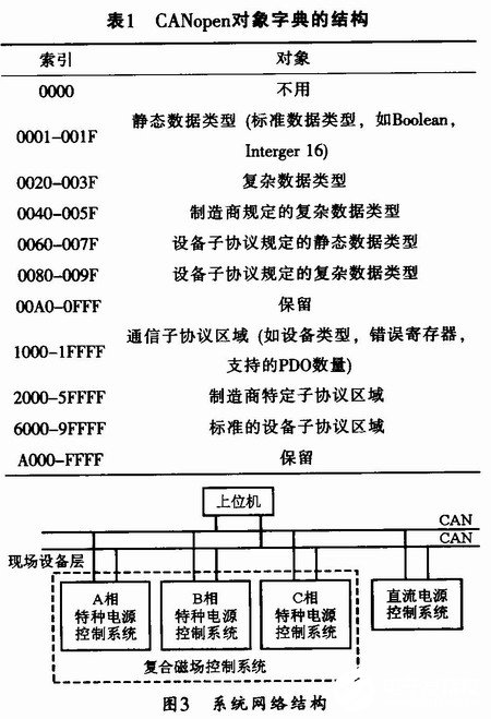 基于CANopen協(xié)議實現(xiàn)鋁合金板帶快速電磁鑄軋三層網(wǎng)絡(luò)通信系統(tǒng)的設(shè)計