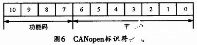 基于CANopen协议实现铝合金板带快速电磁铸轧三层网络通信系统的设计